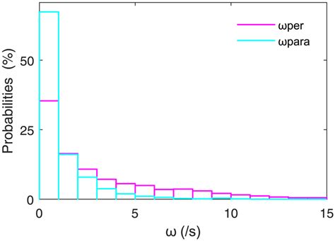 Histogram Of Parallel And Perpendicular Vorticity During BBF