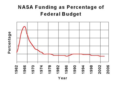 Budget percentages, Budgeting, Nasa