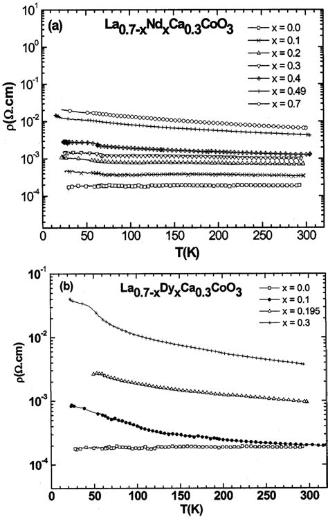 The Temperature Variation Of The Electrical Resistivity Of La X