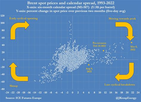 John Kemp On Twitter Brent Spot Prices And Calendar Spreads Have