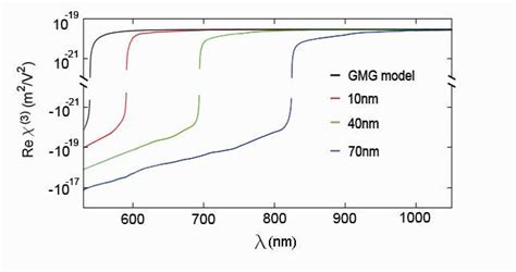 Effective Nonlinear Optical Susceptibility Of CS2 Colloid Containing