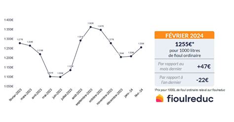 Barom Tre Mensuel Volution Du Prix Du Fioul F Vrier Fioulreduc