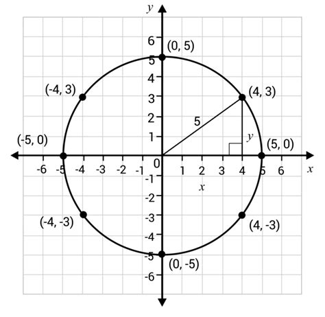 Circle Equation (Sample Questions)