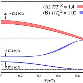 θ dependence of M scr π and M scr σ for two cases A and B The M