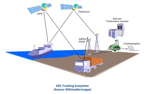 GPS Asset Tracking Better Asset Management ARC Advisory