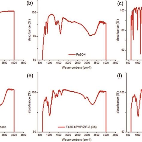 Ftir Spectra Of A Zif 8 B Fe3o4 Nanoparticles C Core Shell