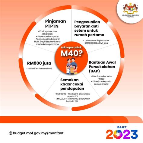 Intipati Bajet 2023 Malaysia Senarai Insiatif Bantuan Rakyat