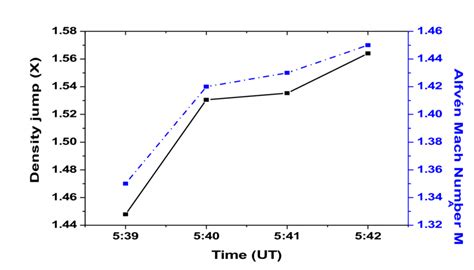 Density jump X full line and Alfvén Mach number M A dashed