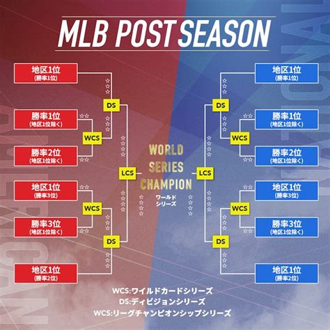 Mlbとは？メジャーリーグの仕組みやシーズンの概要、期間、ルール、ポストシーズンについて解説