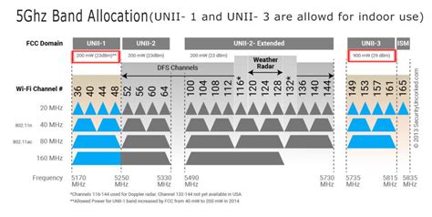 What Is Wifi Channel And Wifi Channel Width Wifiadviser