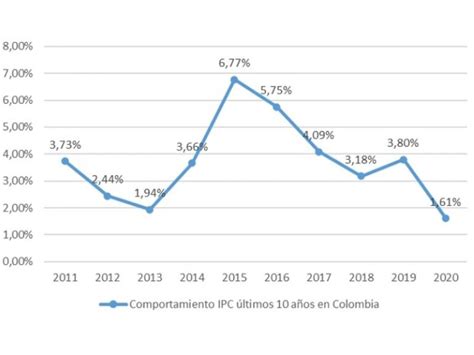 Descubre cuál fue el incremento del arriendo en el 2021