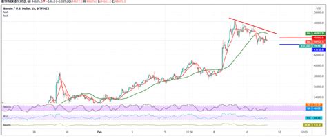 Bitcoin Retesting Support Noor Trends