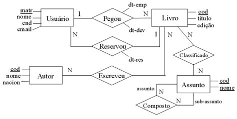 Banco De Dados Modelo Conceitual Stack Overflow Em Português