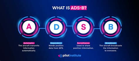 ADS B Airspace Requirements Explained Pilot Institute