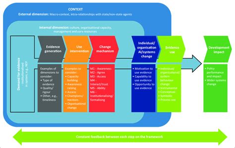 Analytical Framework Used To Guide The Case Study Research Download