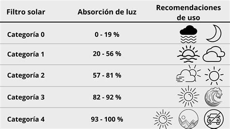 ClasificaciÓn De Los Filtros Solares ¿cuÁles Comunidad Natural