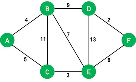 Algoritmo De Ruta M S Corta De Dijkstra Con Ejemplos Tutorial Daa