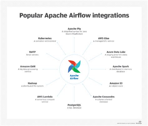 An Overview Of Apache Airflow For Workflow Management