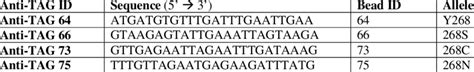 Anti TAG ID And Sequences Complementary To 24 Nucleotides TAGs Bound