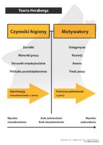 Teoria Herzberga Karol Fro