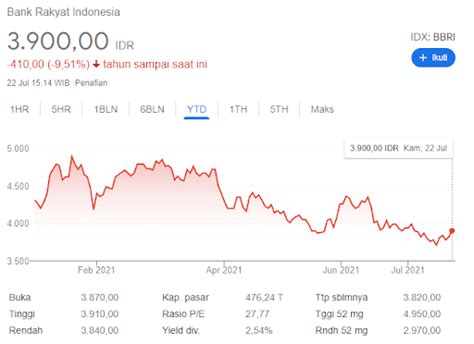 Menakar Harga Saham Rights Issue BBRI Apakah Menarik