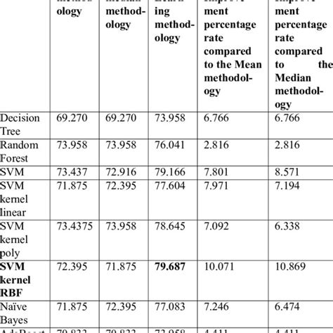 The Overall Classifications Results Download Scientific Diagram