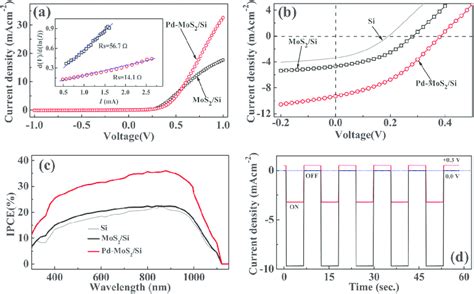 A Dark Iv Curves Of The Pd Mos Si And Mos Si Devices