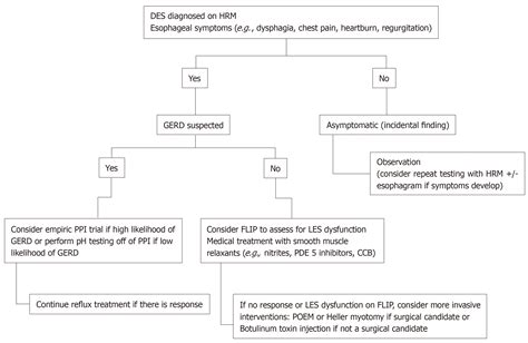 Icd 10 Procedure Code For Esophageal Band Ligation