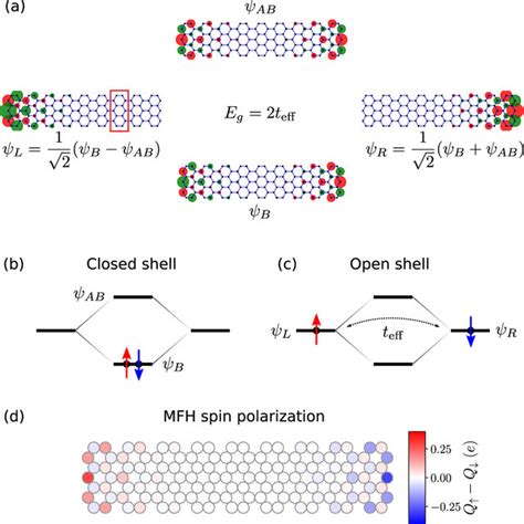 Illustration Of The Emergence Of Zero Modes In A Finite Agnr That