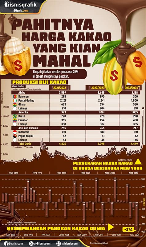 Suplai Kakao Mengetat Harga Coklat Merambat Naik