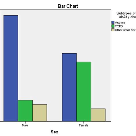 Sex Distribution Within Wheezes Small Airway Disease Subtypes Download Scientific Diagram