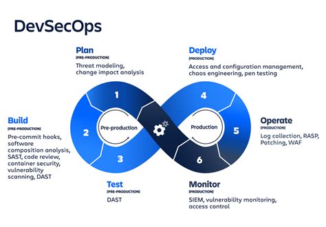 What Is The Devsecops Maturity Model Dsomm Security Boulevard