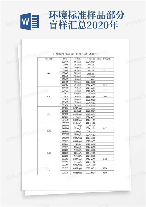 环境标准样品部分盲样汇总 2020年word模板下载编号lxgbamzm熊猫办公