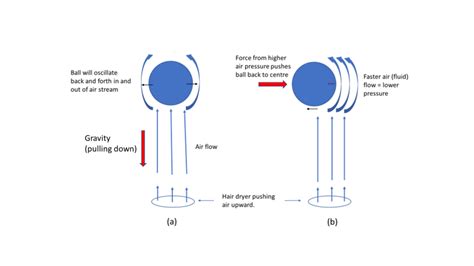 Ritornello Pentimento Barriera Floating Ping Pong Ball Explanation