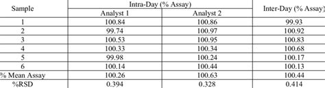 Repeatability And Reproducibility Of The Procedure Download Table