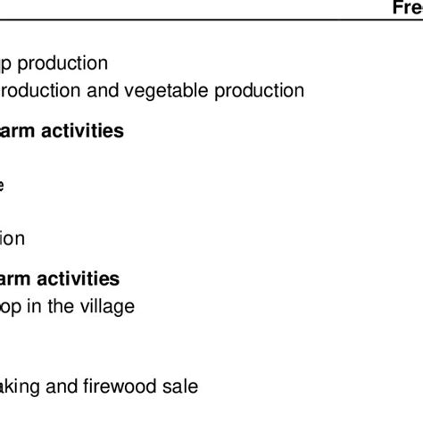 The Level Of Participation In Diverse Livelihood Activities Download