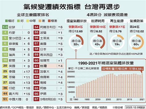 氣候變遷績效 台灣倒數第7 4大項2「極差」 寶島大小事 台灣 世界新聞網