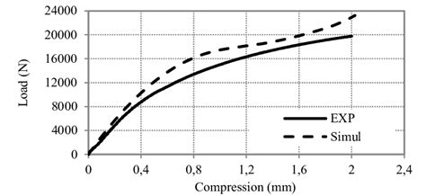 Compressive Stressstrain Curve Of Hdpe Polymer The Same Procedure Has