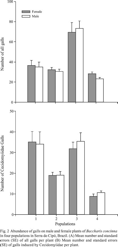 Scielo Brasil Sex Mediated Herbivory By Galling Insects On Baccharis