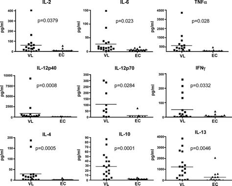 Cytokines In Plasma From Vl Patients Multiplex Analysis Of Cytokines