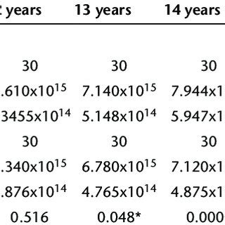 Descriptive Statistics And Sex Differences Of The Centroid Size