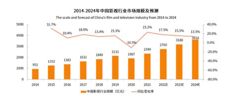 2022年影视行业分析报告大厅