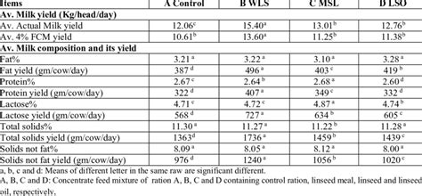 Average daily actual and fat corrected fat milk (FCM) and its ...