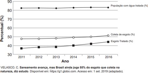 Encceja Saneamento B Sico No Brasil De Acordo O Gr Fico