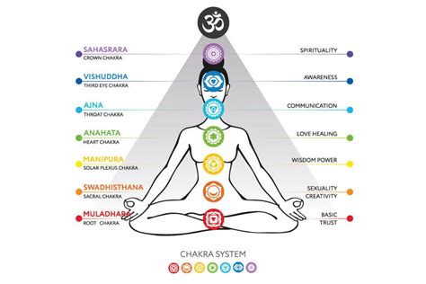 Chakra Cosa Sono Come Funzionano E Come Bilanciarli Jaya Yoga Venezia