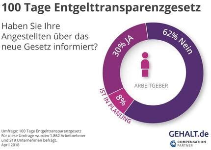 Tage Entgelttransparenzgesetz Jeder Dritte Will Sein Gehalt Pr Fen