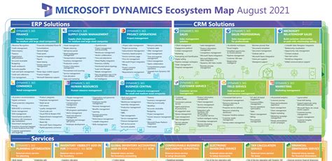 Microsoft Dynamics 365 Ecosystem Map August 2021