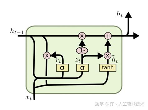 深度学习基础入门篇 序列模型 11 循环神经网络 RNN长短时记忆网络LSTM门控循环单元GRU原理和应用详解 知乎