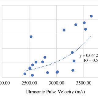 Correlation Between Ultrasonic Pulse Velocity And Compressive Strength