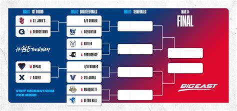 2020 Big East Tournament bracket : r/CollegeBasketball